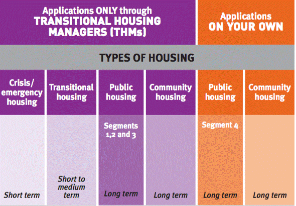 Applications on your own: Public housing (section 4): long term. Community housing: long term. Applications ONLY through Transitional Housing Managers. Crisis/emergency housing - short term. Transitional housing: short to medium term. Public housing sections 1, 2, and 3: long term. Community housing: long term. 